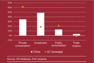 Componentes del PIB de China y del G7