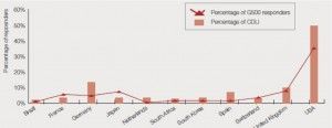 Porcentaje de empresas, por países, en el Climate Disclosure Leadership Index