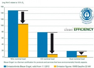Comparativa de emisiones de calderas convencionales y de biomasa KWB