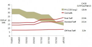 Evolución de los precios de la electricidad al por menor y PV LCOE en Madrid, España (impuestos incluidos). Fuente Eclareon