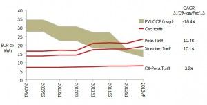 Evolución de los precios de la electricidad al por menor y PV LCOE en Madrid, España (impuestos incluidos). Fuente Eclareon