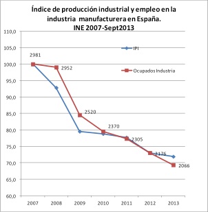 Índice de producción industrial y empleo en la industria manufacturera - Fuente INE