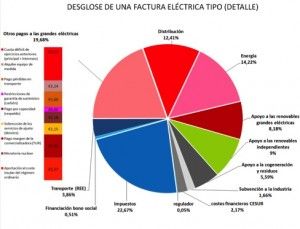 Datos factura luz IDAE detallado