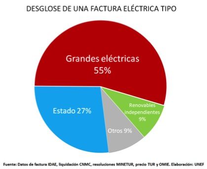Datos factura luz IDAE