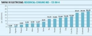 consumo mes latinoamerica