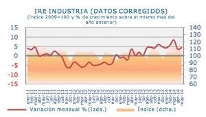 ire industria