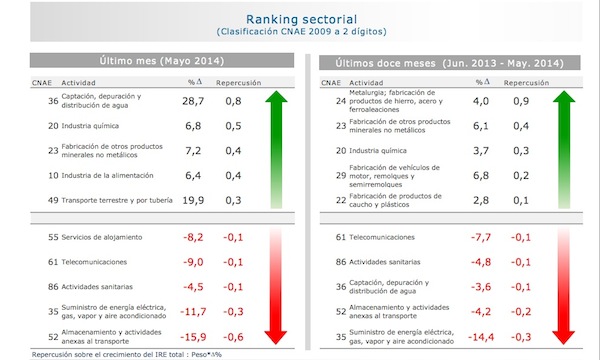ranking sectorial IRE