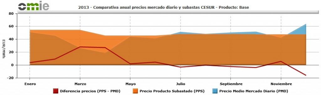 Comparativa anual precios mercado diario y subastas CESUR