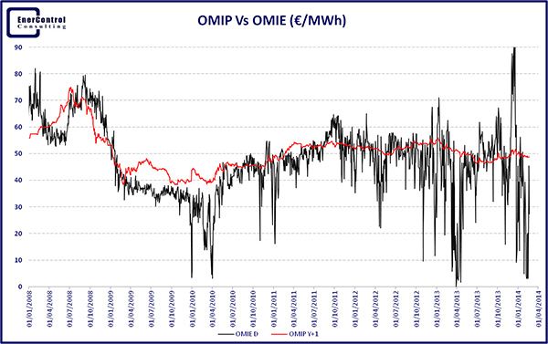OMIP_VS_OMIE