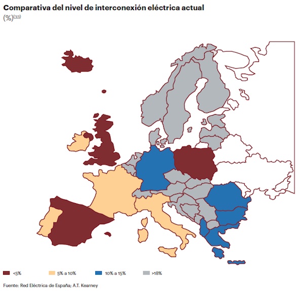 comparativa de nivel de interconexiones en europa
