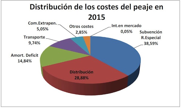 distribución de los costes del peaje 2015