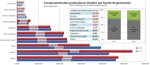 energia octubre por fuentes