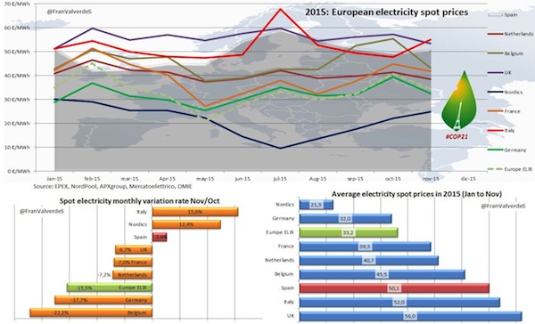 6european_electricity_spot_prices