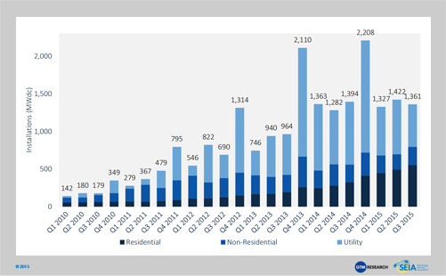 Instalaciones fotovoltaicas de EE.UU., 2010-Q3 2015