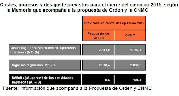 costes ingresos y desajustes sector electrico cnmc