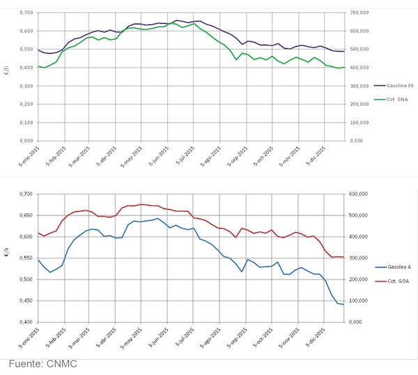 Diferencial de los precios de la gasolina 95 y el gasóleo A (sin impuestos) y las cotizaciones internacionales de referencia. Fuente: CNMC