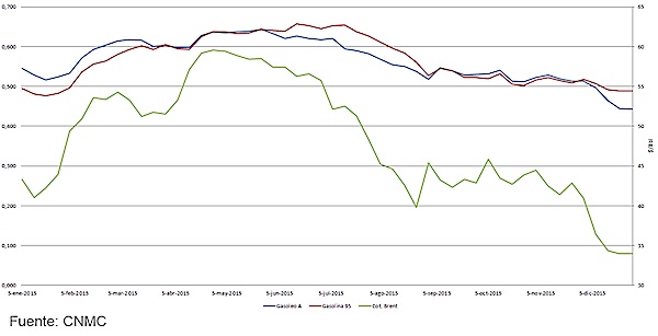 Diferencial de los precios de la gasolina 95 y el gasóleo A (sin impuestos) y la cotización del barril de Brent. Fuente: CNMC