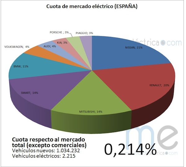 Cuota de mercado de vehículos eléctricos respecto al mercado total