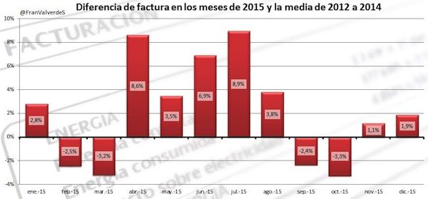 diferencia de factura en los meses de 2015 y la media de 2012 a 2014