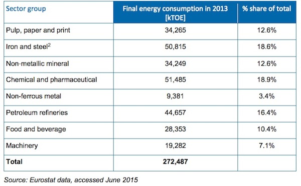 energia por sectores industriales