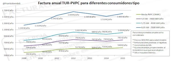 factura anual