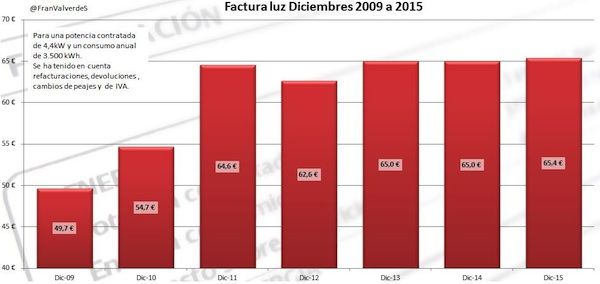 factura luz diciembre 2015