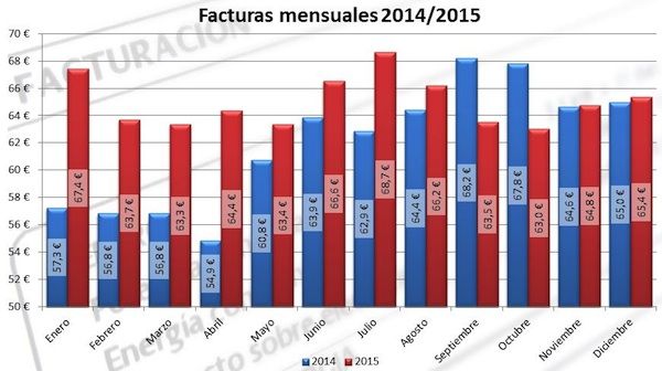facturas_mensuales_2014_2015