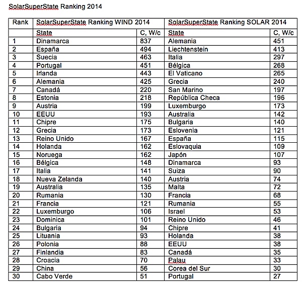 ranking de renovables 2014