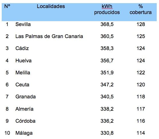ranking fotovoltaica