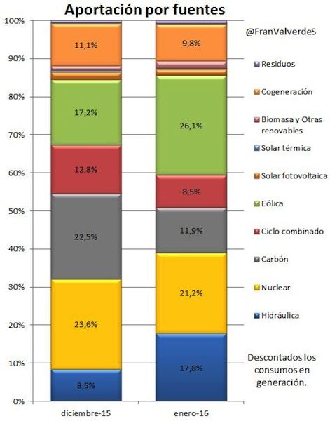 aportacion por fuentes