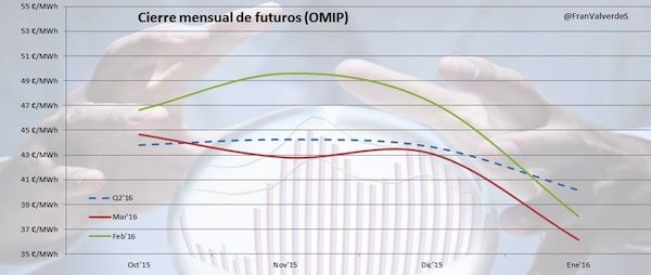 cierre de futuros OMIP