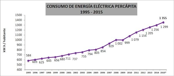 consumo de energia electrica per capita peru