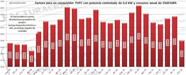 factura para un consumidor pvpc