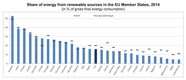 porcentaje de renovables por paises