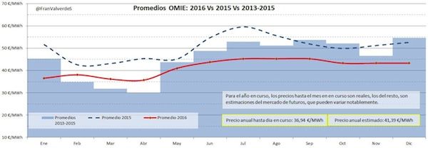 promedios OMIE