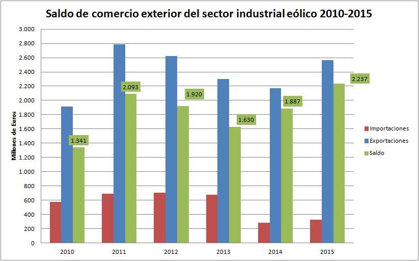 Fuente: Datacomex (Ministerio de Economía y Competitividad)