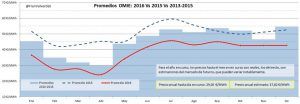 evolucion_omie