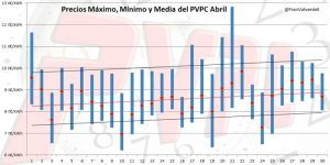 max_min_media_pvpc_abril