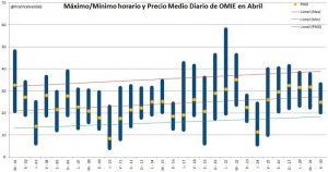 max_min_pmd_omie_abril