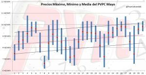 max_min_media_pvpc_mayo