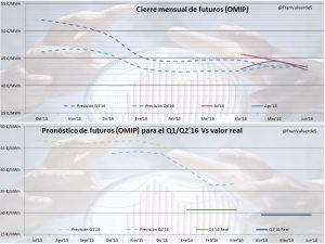 valverde futuros