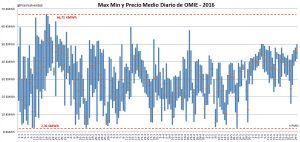 valverde max_min_pmd_omie