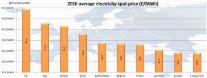 european_spot_prices_2016