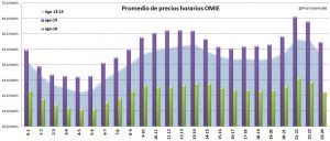 promedio_precios_horarios_omie