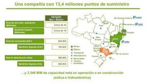 Neoenergia y Elektro