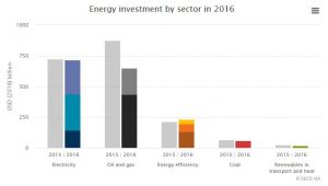 inversion global en energia