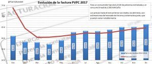 mercado eléctrico en junio