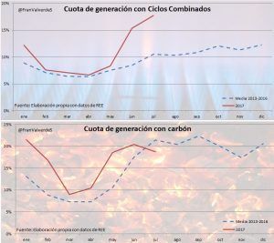 emisiones disparadas