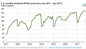 produccion de biodiesel