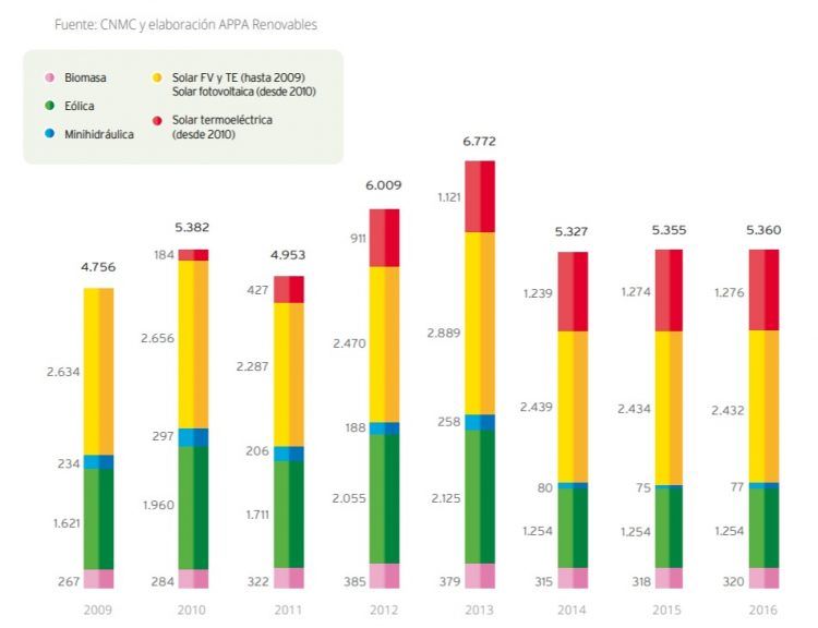 Costes y precios de las renovables